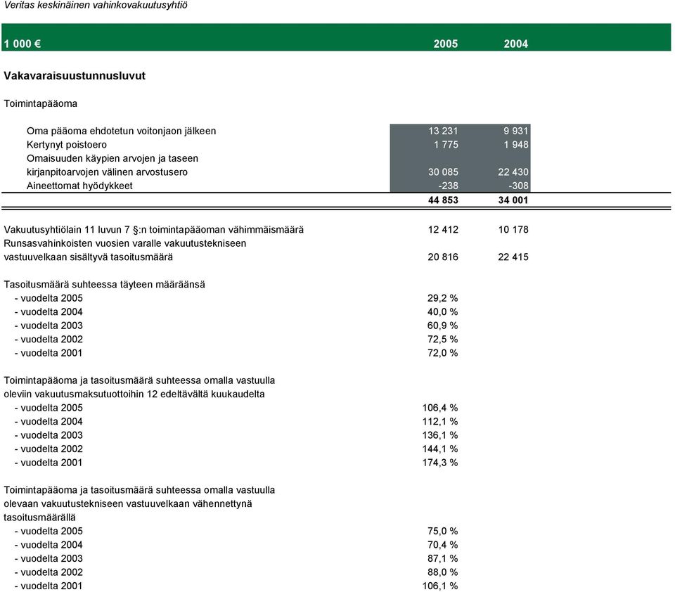 Runsasvahinkoisten vuosien varalle vakuutustekniseen vastuuvelkaan sisältyvä tasoitusmäärä 20 816 22 415 Tasoitusmäärä suhteessa täyteen määräänsä - vuodelta 2005 29,2 % - vuodelta 2004 40,0 % -