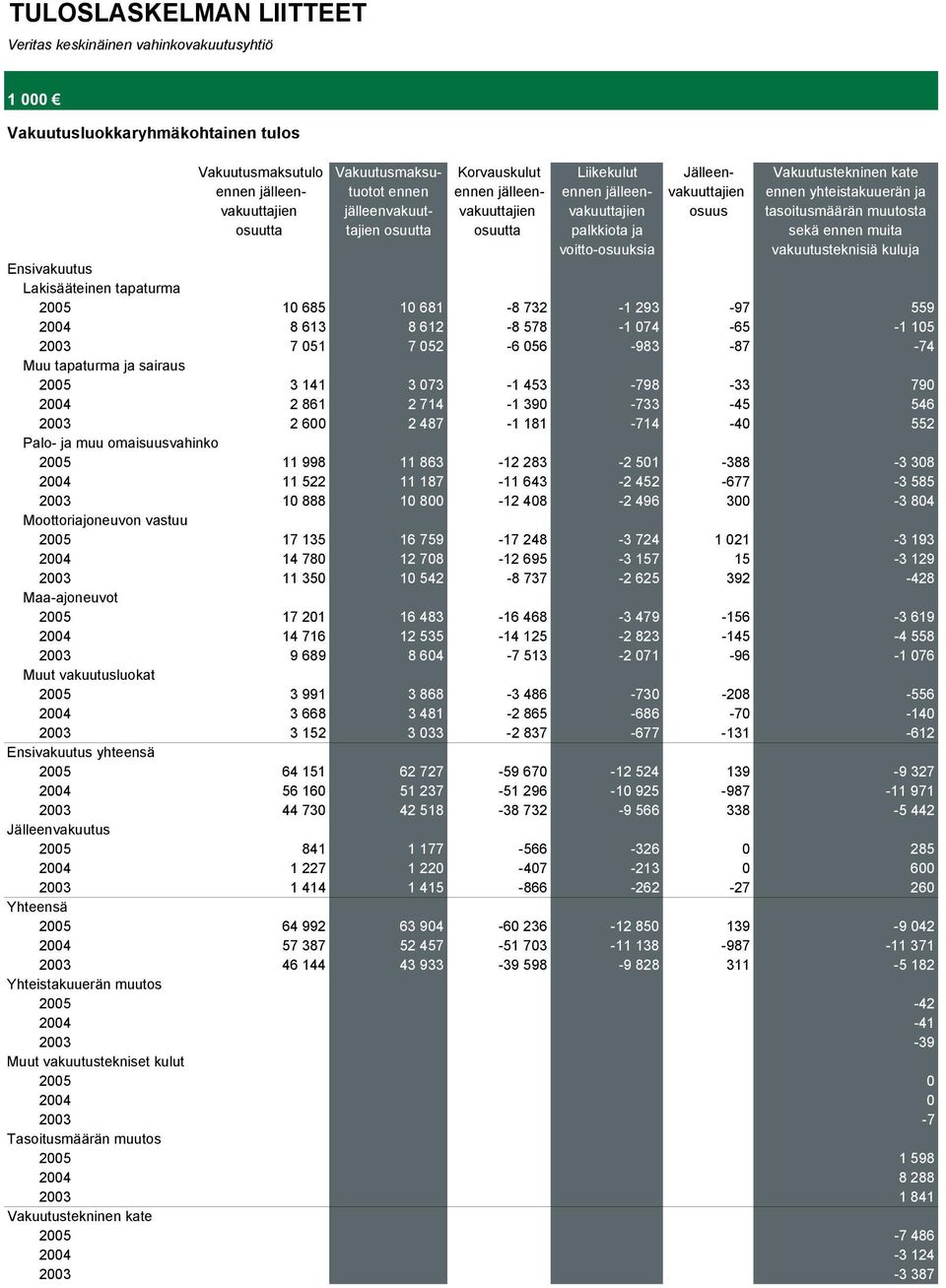 osuutta palkkiota ja sekä ennen muita voitto-osuuksia vakuutusteknisiä kuluja Ensivakuutus Lakisääteinen tapaturma 2005 10 685 10 681-8 732-1 293-97 559 2004 8 613 8 612-8 578-1 074-65 -1 105 2003 7