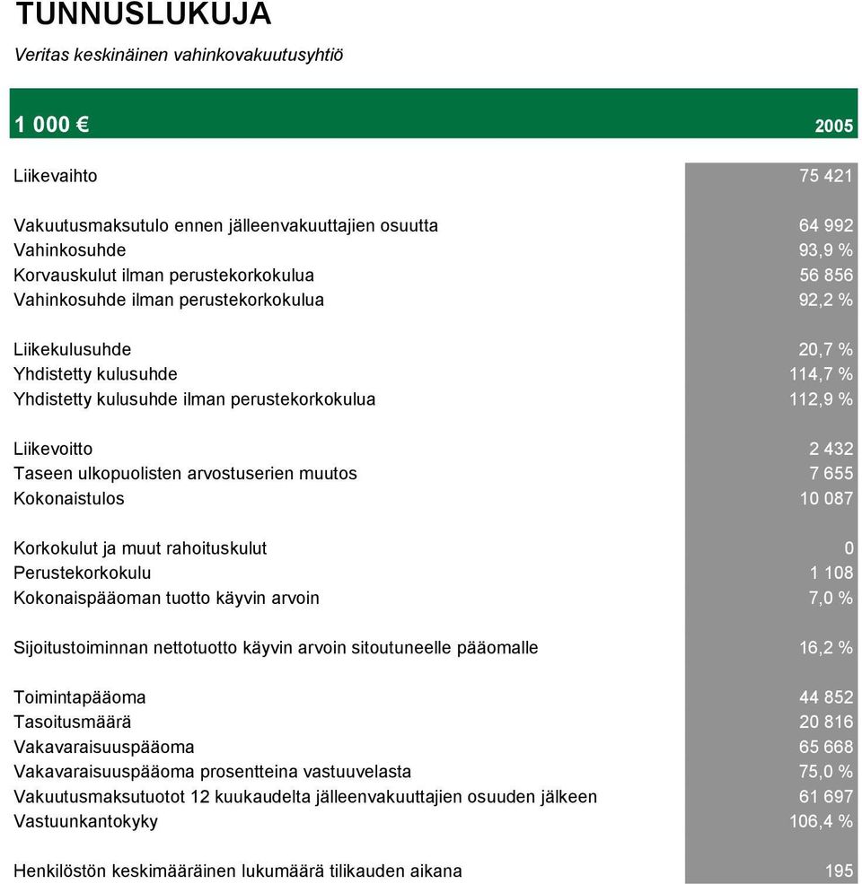 arvostuserien muutos 7 655 Kokonaistulos 10 087 Korkokulut ja muut rahoituskulut 0 Perustekorkokulu 1 108 Kokonaispääoman tuotto käyvin arvoin 7,0 % Sijoitustoiminnan nettotuotto käyvin arvoin