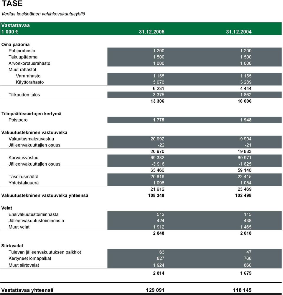 2004 Oma pääoma Pohjarahasto 1 200 1 200 Takuupääoma 1 500 1 500 Arvonkorotusrahasto 1 000 1 000 Muut rahastot Vararahasto 1 155 1 155 Käyttörahasto 5 076 3 289 6 231 4 444 Tilikauden tulos 3 375 1