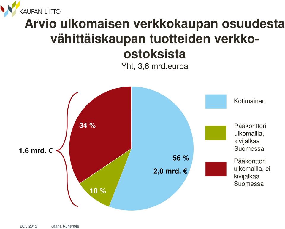 euroa Kotimainen 1,6 mrd. 34 % 10 % 56 % 2,0 mrd.