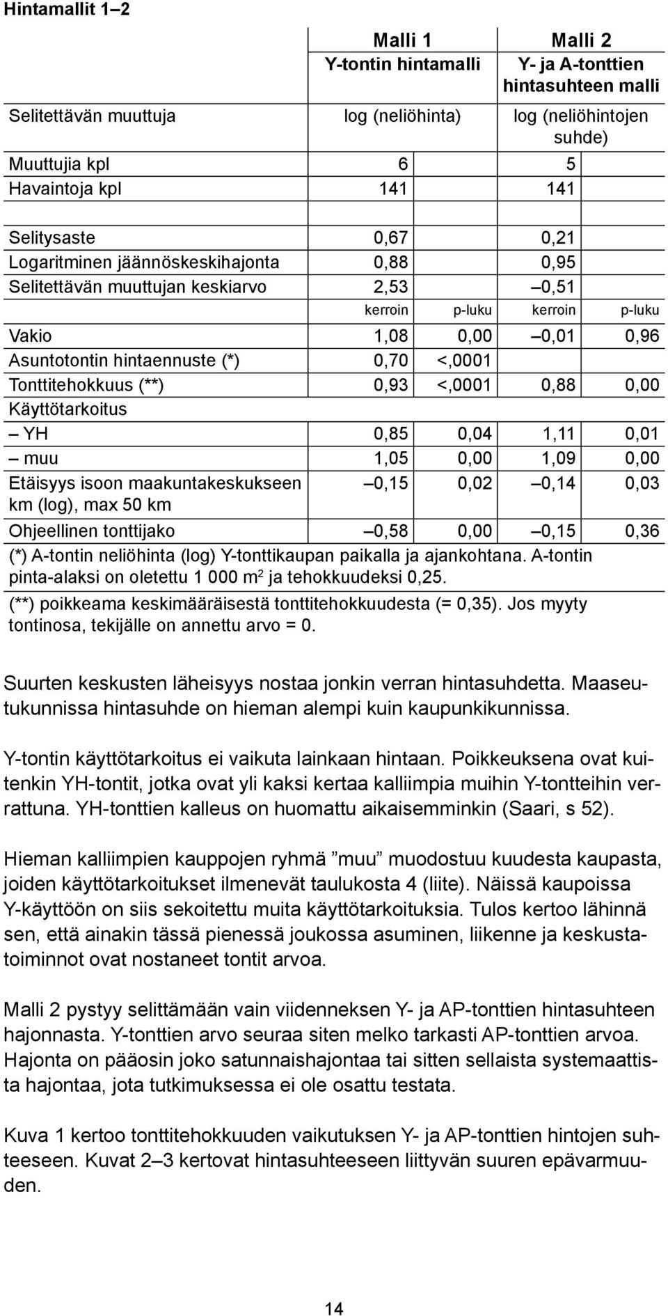 <,0001 Tonttitehokkuus (**) 0,93 <,0001 0,88 0,00 Käyttötarkoitus YH 0,85 0,04 1,11 0,01 muu 1,05 0,00 1,09 0,00 Etäisyys isoon maakuntakeskukseen km (log), max 50 km 0,15 0,02 0,14 0,03 Ohjeellinen