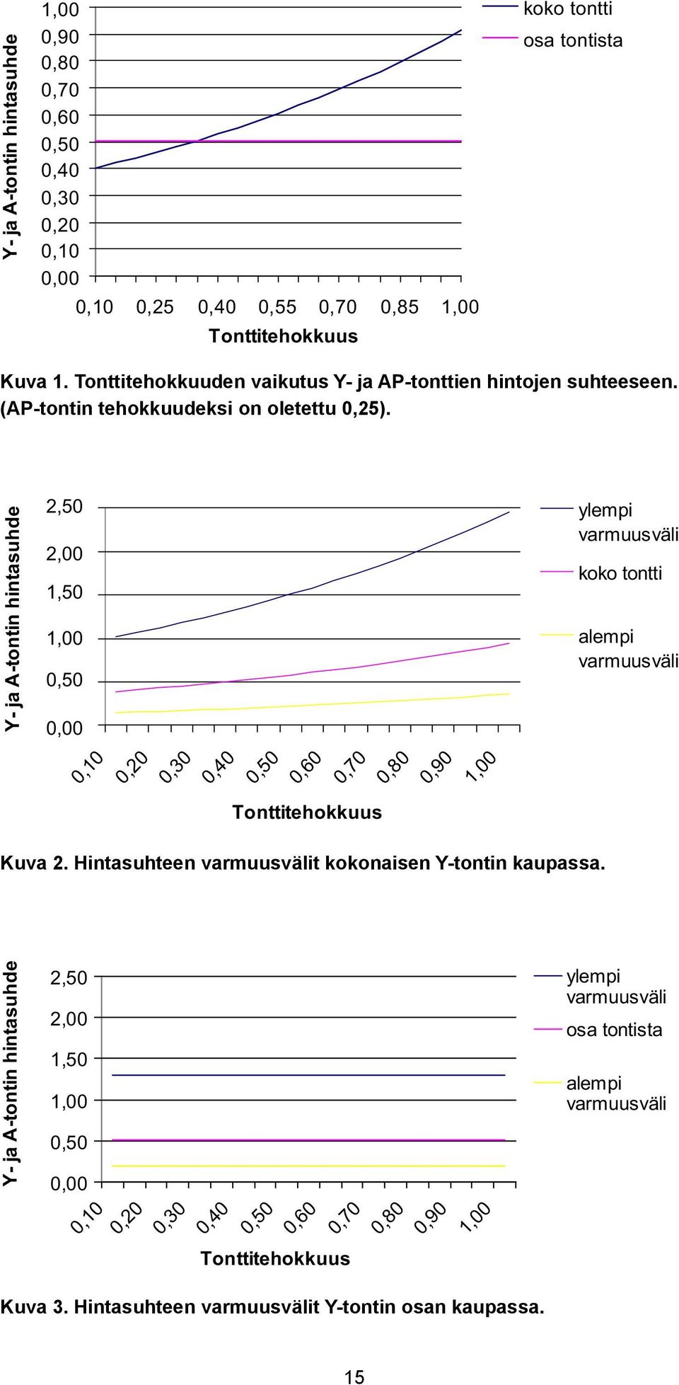 Y- ja A-tontin hintasuhde 2,50 2,00 1,50 1,00 0,50 0,00 0,10 0,20 0,30 0,40 0,50 0,60 0,70 0,80 0,90 1,00 Tonttitehokkuus Kuva 2. Hintasuhteen varmuusvälit kokonaisen Y-tontin kaupassa.