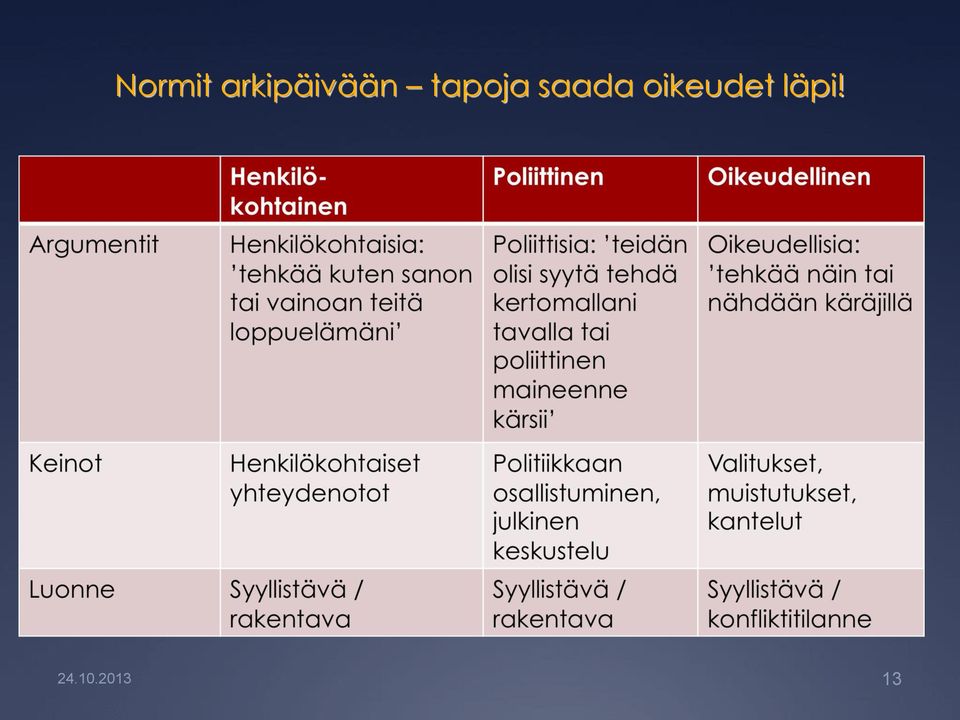 oikeudet läpi!