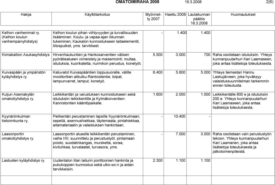 400 Kiimakallion Asukasyhdistys Hirvenhaukuntien ja Hankosarventien välisen pyörätiealueen viimeistely ja maisemointi; multaa, istutuksia, kuorikatetta, nurmikon perustus, konetyöt. 5.500 3.