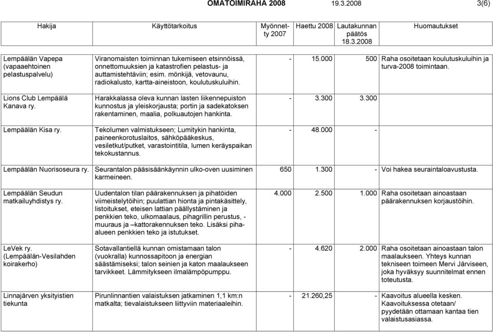 auttamistehtäviin; esim. mönkijä, vetovaunu, radiokalusto, kartta-aineistoon, koulutuskuluihin.