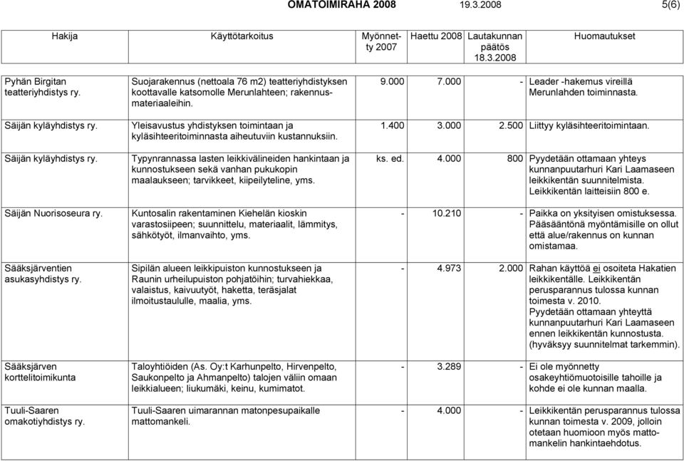 Suojarakennus (nettoala 76 m2) teatteriyhdistyksen koottavalle katsomolle Merunlahteen; rakennusmateriaaleihin.