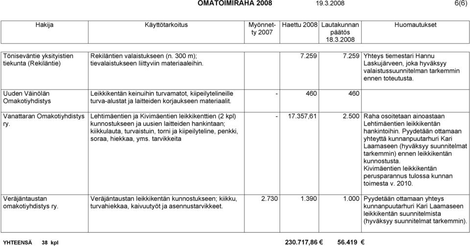 Lehtimäentien ja Kivimäentien leikkikenttien (2 kpl) kunnostukseen ja uusien laitteiden hankintaan; kiikkulauta, turvaistuin, torni ja kiipeilyteline, penkki, soraa, hiekkaa, yms.