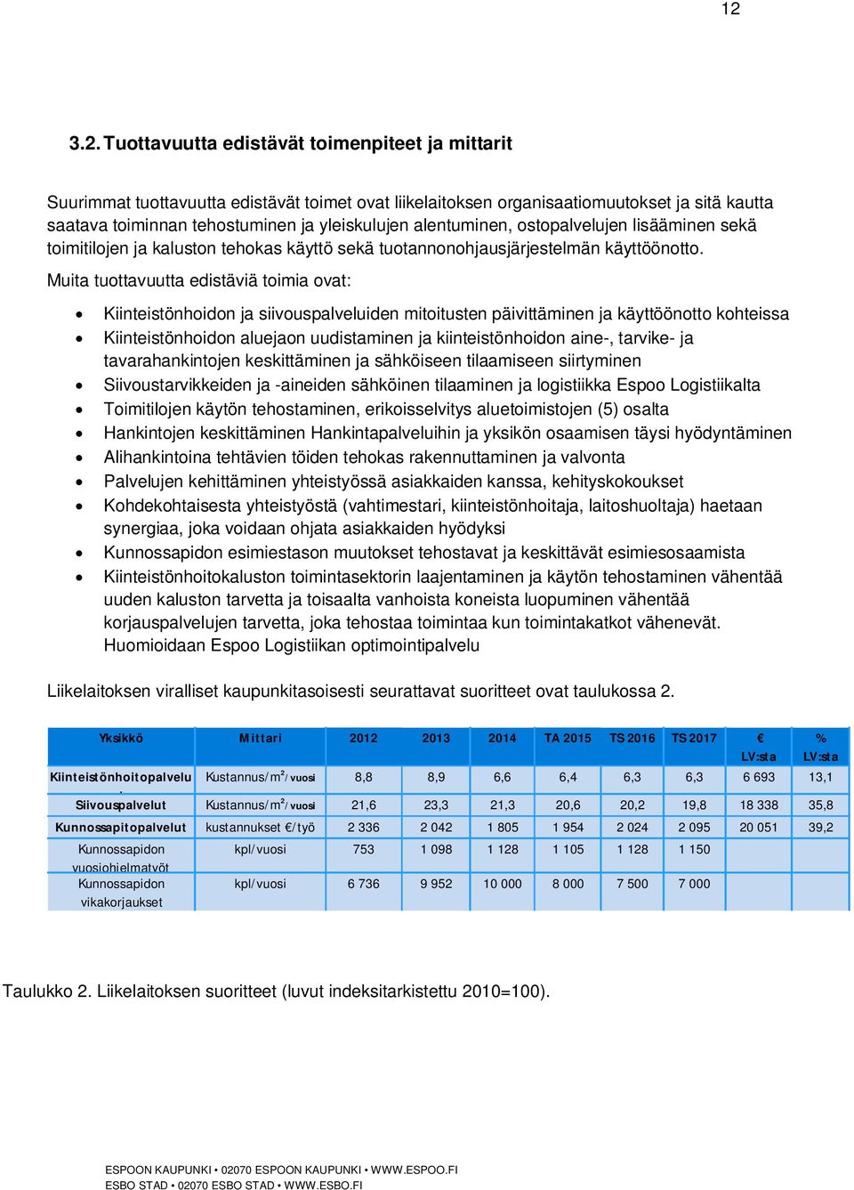 Muita tuottavuutta edistäviä toimia ovat: Kiinteistönhoidon ja siivouspalveluiden mitoitusten päivittäminen ja käyttöönotto kohteissa Kiinteistönhoidon aluejaon uudistaminen ja kiinteistönhoidon