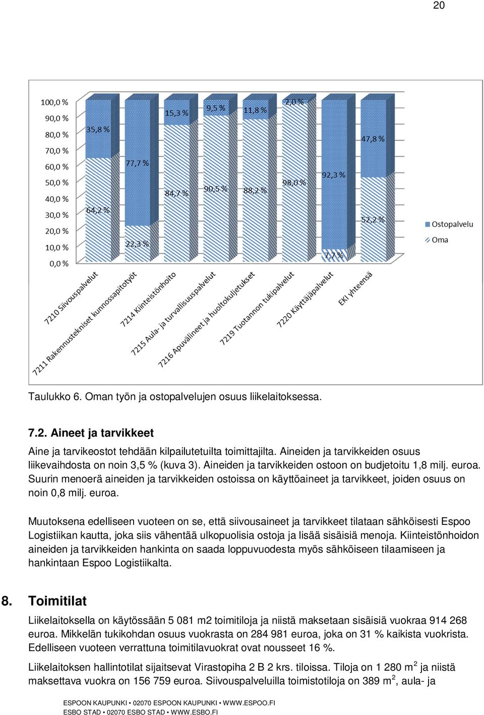 Suurin menoerä aineiden ja tarvikkeiden ostoissa on käyttöaineet ja tarvikkeet, joiden osuus on noin 0,8 milj. euroa.