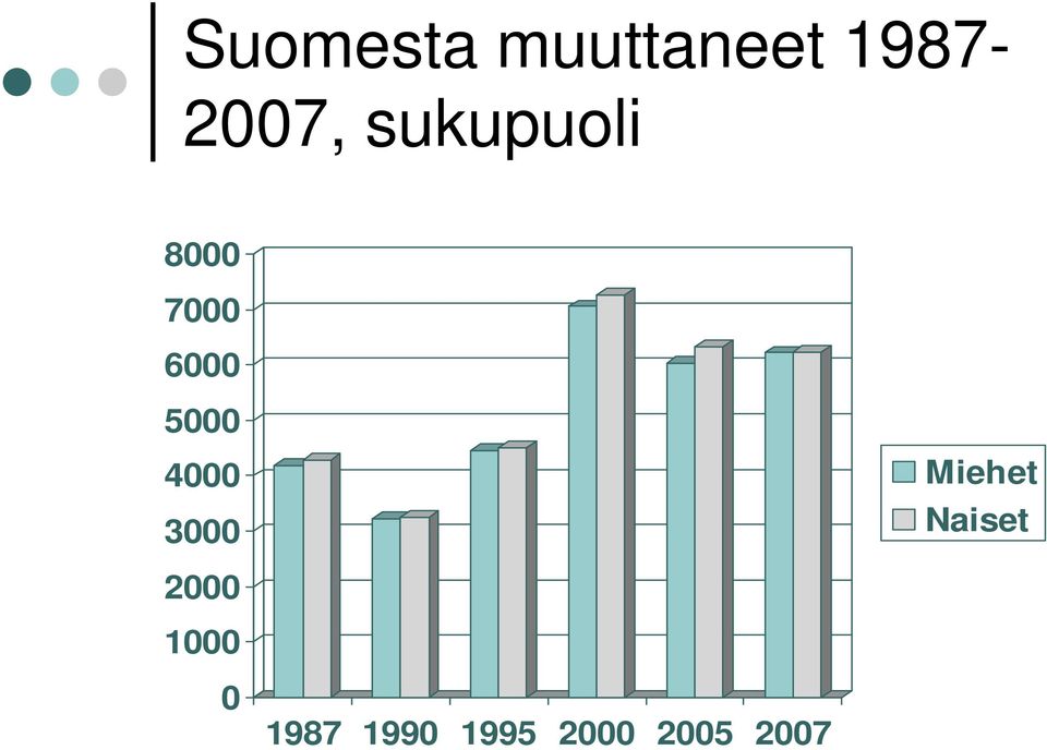 4000 3000 Miehet Naiset 2000