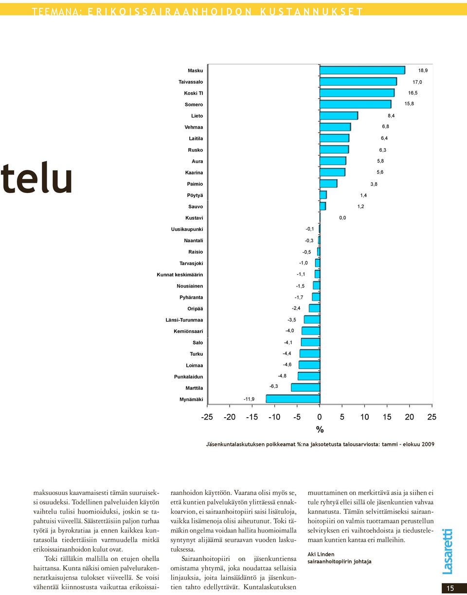 Pyhäranta Oripää Länsi-Turunmaa Kemiönsaari Salo Turku Loimaa Punkalaidun -0,1-0,3-0,5-1,0-1,1-1,5-1,7-2,4-3,5-4,0-4,1-4,4-4,6-4,8 Marttila -6,3 Mynämäki -11,9-25 -20-15 -10-5 0 5 10 15 20 25 %