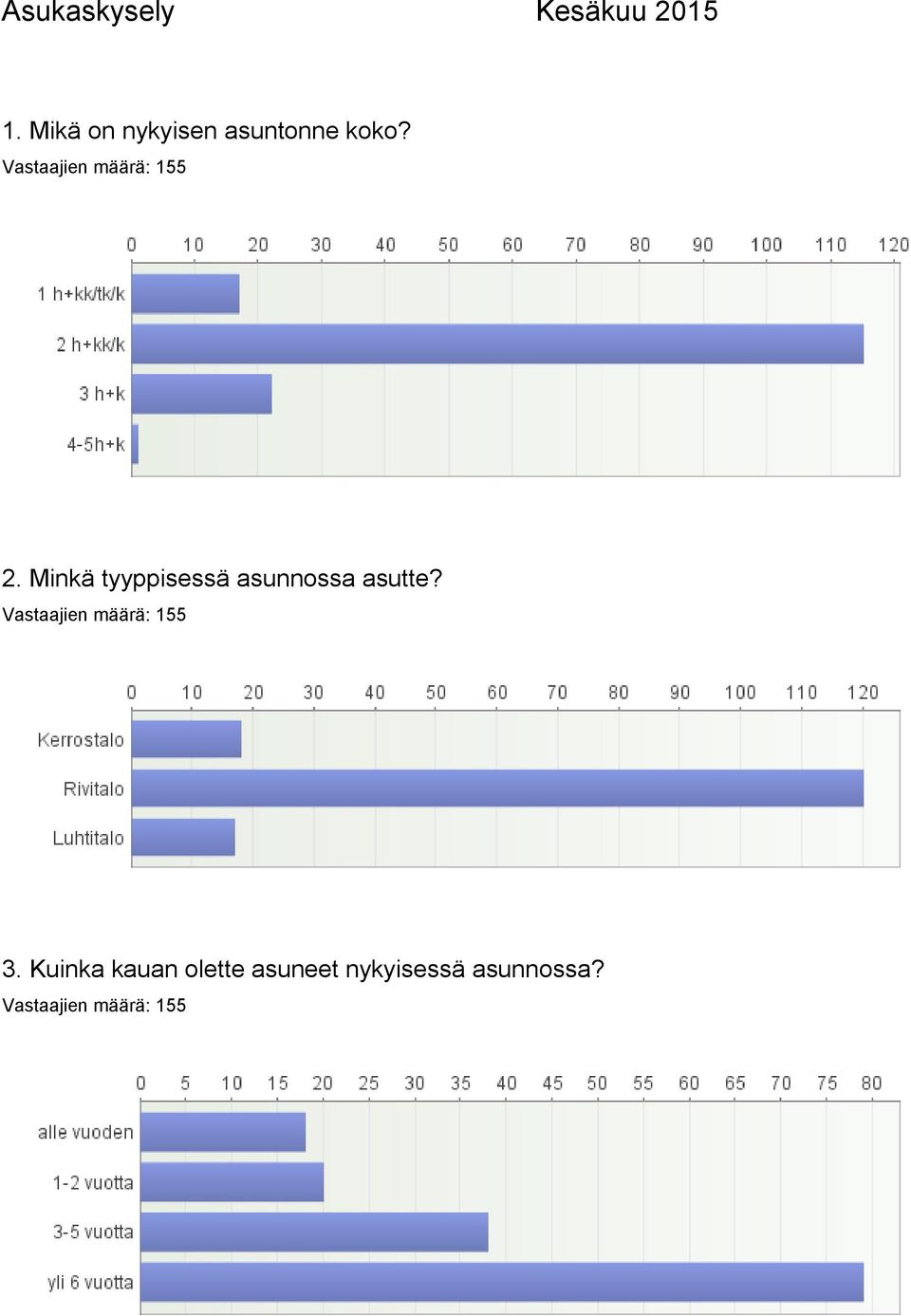 Mikä tyyppisessä asuossa asutte? 3.