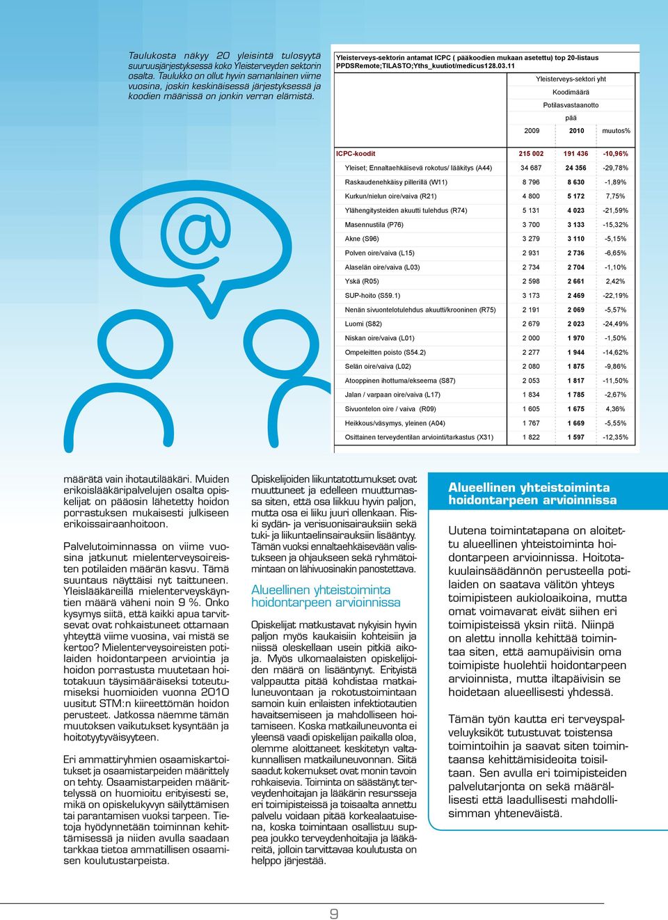 Yleisterveys-sektorin antamat ICPC ( pääkoodien mukaan asetettu) top 20-listaus PPDSRemote;TILASTO;Yths_kuutiot/medicus128.03.