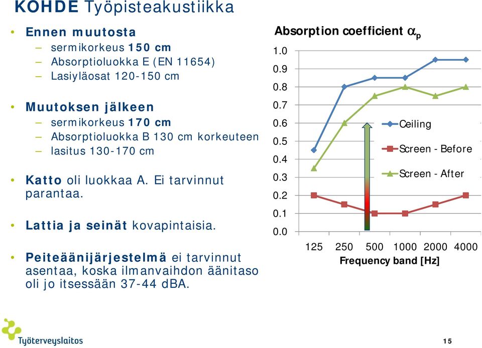 Lattia ja seinät kovapintaisia. Peiteäänijärjestelmä ei tarvinnut asentaa, koska ilmanvaihdon äänitaso oli jo itsessään 37-44 dba.