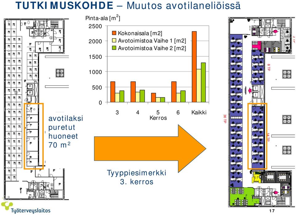 Avotoimistoa Vaihe 2 [m2] 1500 1000 500 avotilaksi puretut