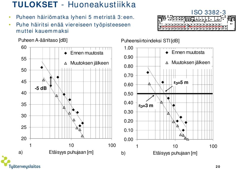 db 40 Ennen muutosta Muutoksen jälkeen Puheensiirtoindeksi STI [db] 1.00 Ennen muutosta 0.