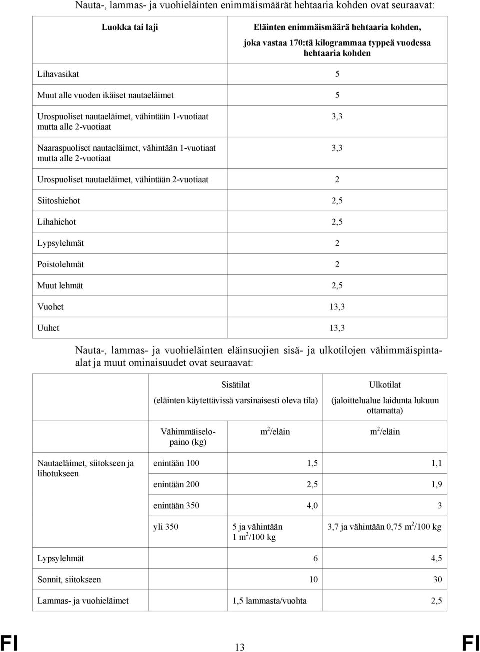 2-vuotiaat 3,3 3,3 Urospuoliset nautaeläimet, vähintään 2-vuotiaat 2 Siitoshiehot 2,5 Lihahiehot 2,5 Lypsylehmät 2 Poistolehmät 2 Muut lehmät 2,5 Vuohet 13,3 Uuhet 13,3 Nauta-, lammas- ja