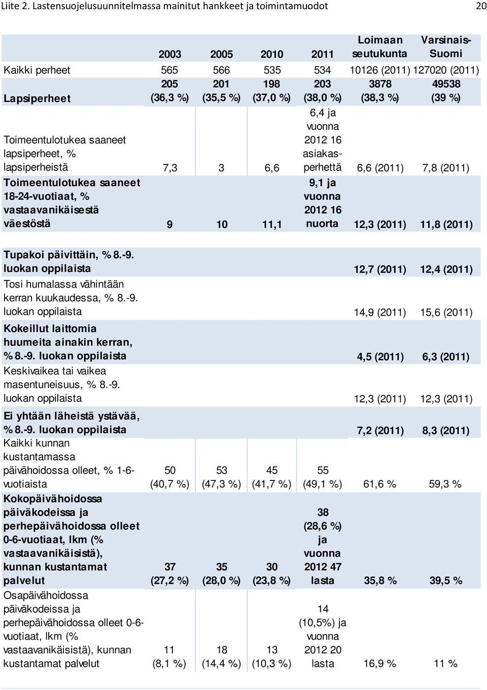 (36,3 %) 201 (35,5 %) 198 (37,0 %) 203 (38,0 %) 3878 (38,3 %) 49538 (39 %) Toimeentulotukea saaneet lapsiperheet, % lapsiperheistä 7,3 3 6,6 Toimeentulotukea saaneet 18-24-vuotiaat, %