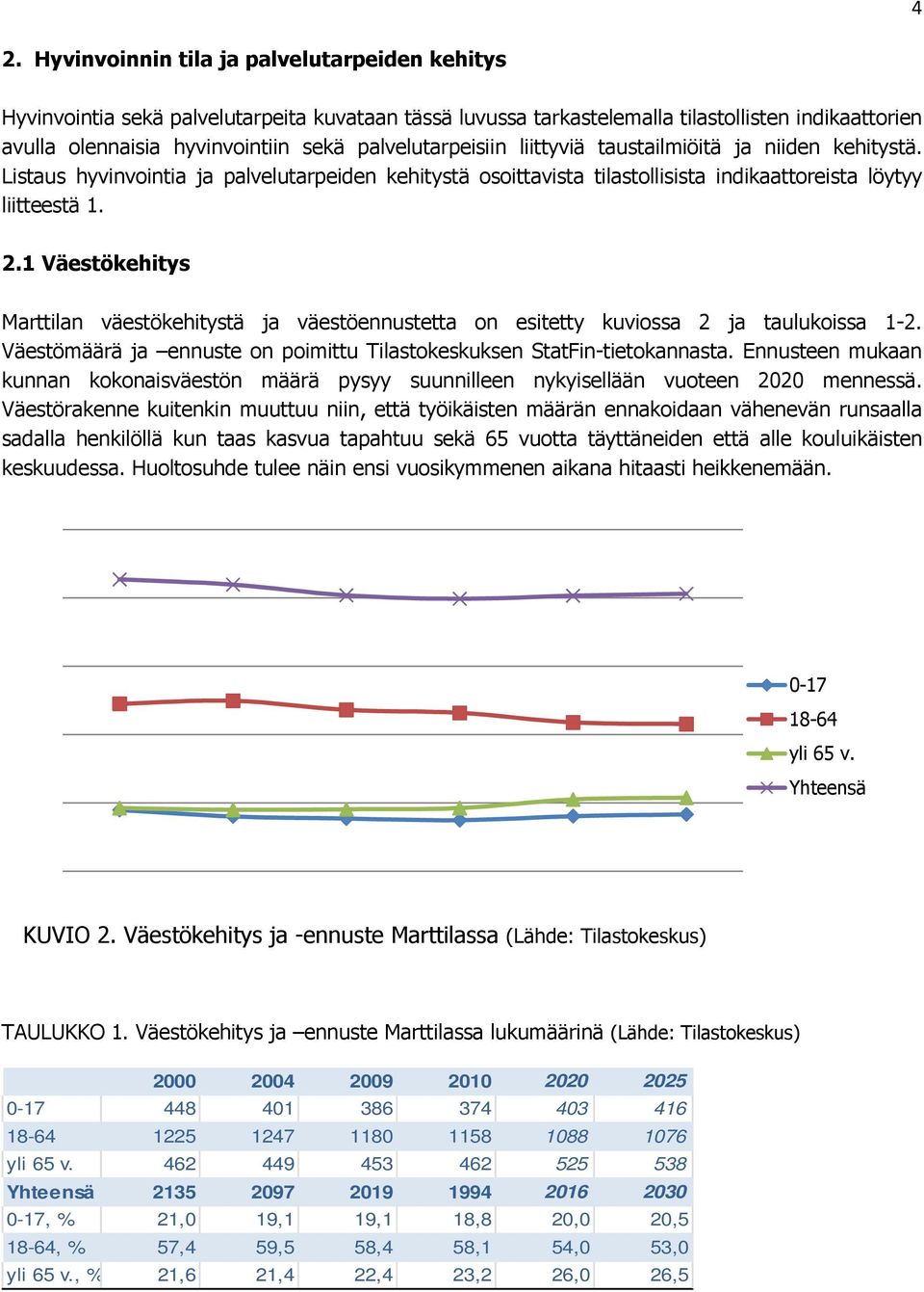 1 Väestökehitys Marttilan väestökehitystä ja väestöennustetta on esitetty kuviossa 2 ja taulukoissa 1-2. Väestömäärä ja ennuste on poimittu Tilastokeskuksen StatFin-tietokannasta.