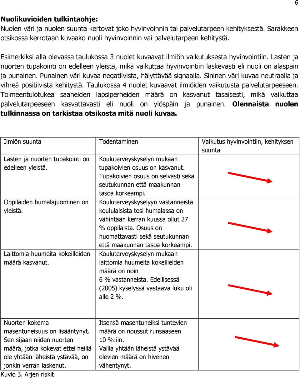 Lasten ja nuorten tupakointi on edelleen yleistä, mikä vaikuttaa hyvinvointiin laskevasti eli nuoli on alaspäin ja punainen. Punainen väri kuvaa negatiivista, hälyttävää signaalia.