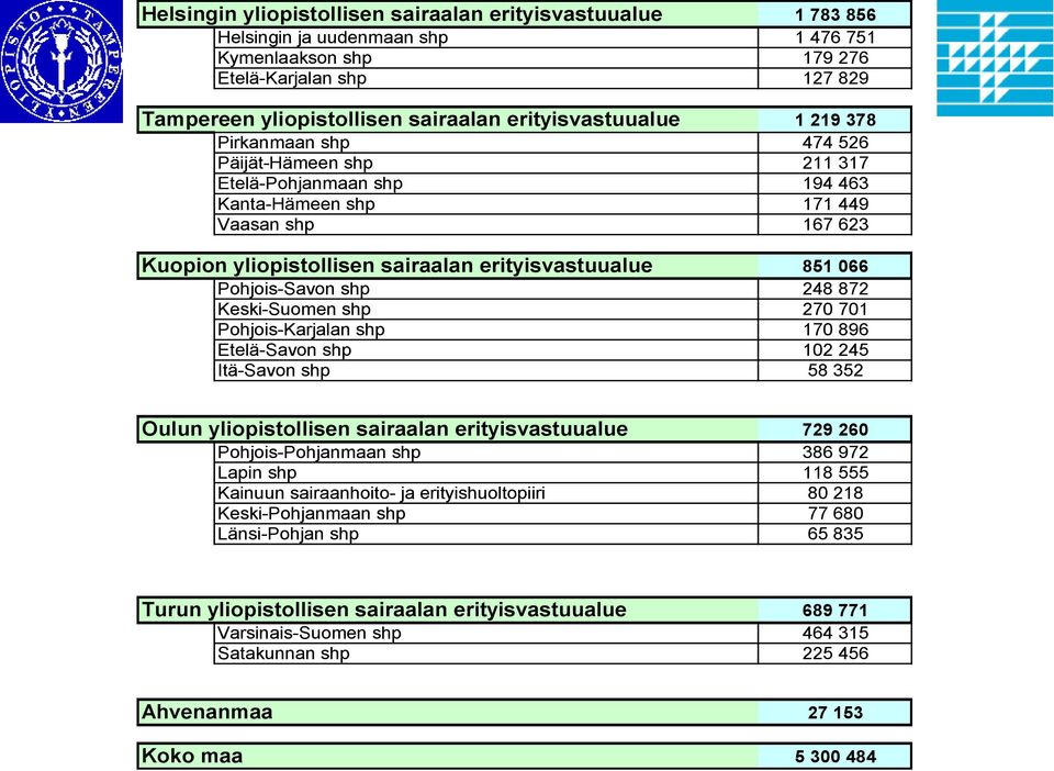 erityisvastuualue 851 066 Pohjois-Savon shp 248 872 Keski-Suomen shp 270 701 Pohjois-Karjalan shp 170 896 Etelä-Savon shp 102 245 Itä-Savon shp 58 352 Oulun yliopistollisen sairaalan