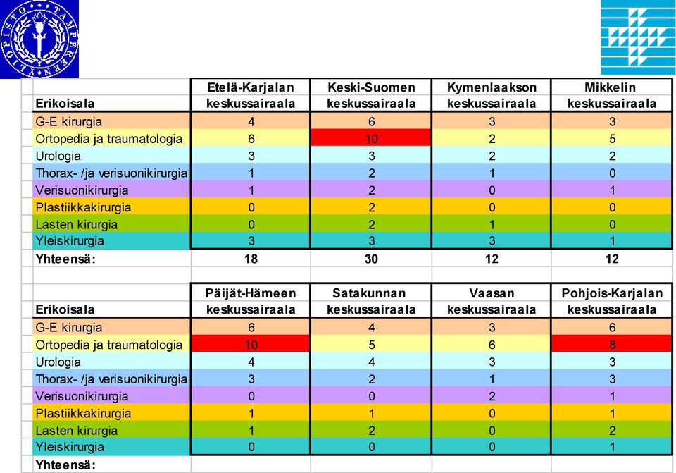 12 12 Päijät-Hämeen Satakunnan Vaasan Pohjois-Karjalan Erikoisala keskussairaala keskussairaala keskussairaala keskussairaala G-E kirurgia 6 4 3 6 Ortopedia ja traumatologia