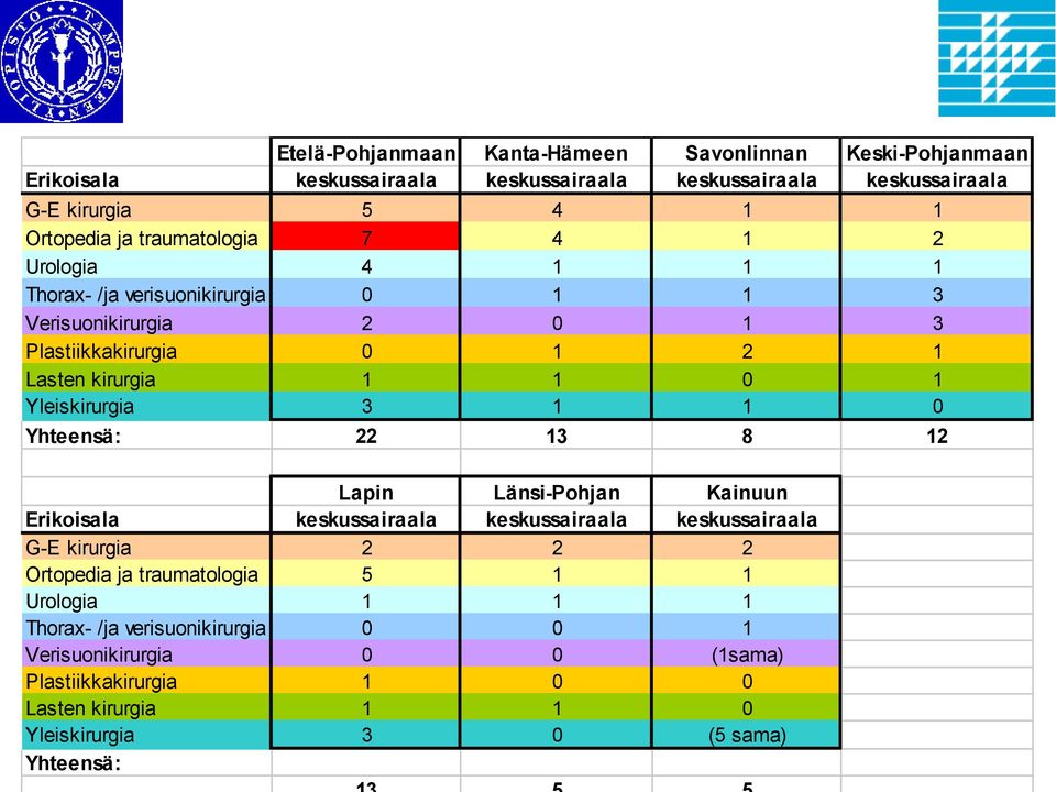 3 1 1 0 Yhteensä: 22 13 8 12 Lapin Länsi-Pohjan Kainuun Erikoisala keskussairaala keskussairaala keskussairaala G-E kirurgia 2 2 2 Ortopedia ja traumatologia 5 1 1