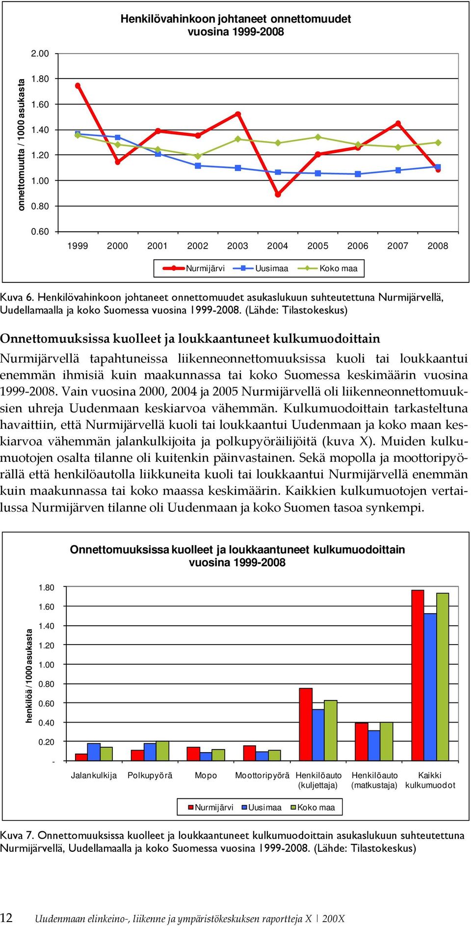 Henkilövahinkoon johtaneet onnettomuudet asukaslukuun suhteutettuna Nurmijärvellä, Uudellamaalla ja koko Suomessa vuosina 1999-2008.