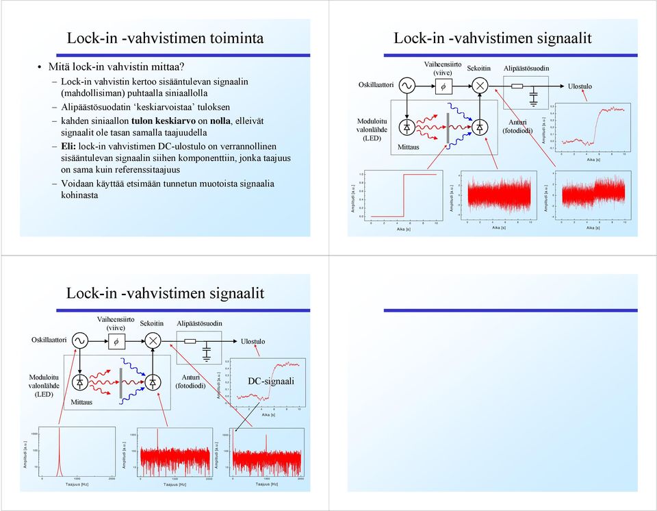 tasan samalla taajuudella Eli: lock-in vahvistimen DC-ulostulo on verrannollinen sisääntulevan signaalin siihen komponenttiin, jonka taajuus on sama kuin referenssitaajuus Voidaan käyttää etsimään
