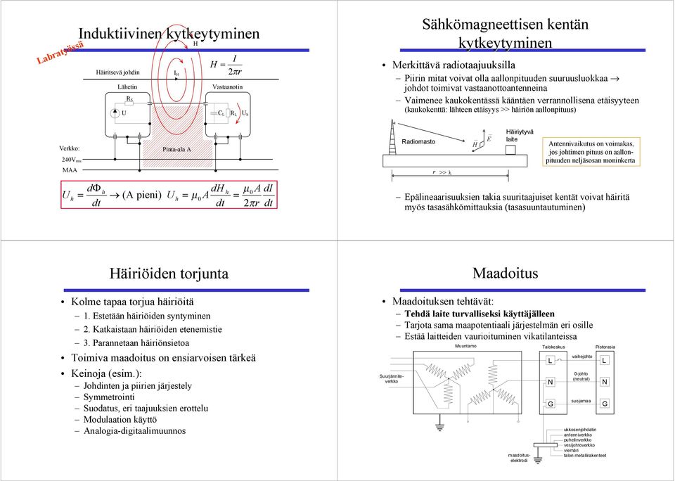 MAA Pinta-ala A Radiomasto r >> λ _ H _ E Häiriytyvä laite Antennivaikutus on voimakas, jos johtimen pituus on aallonpituuden neljäsosan moninkerta h = dφ dt h dh h µ 0 A (A pieni) h = µ 0 A = dt πr