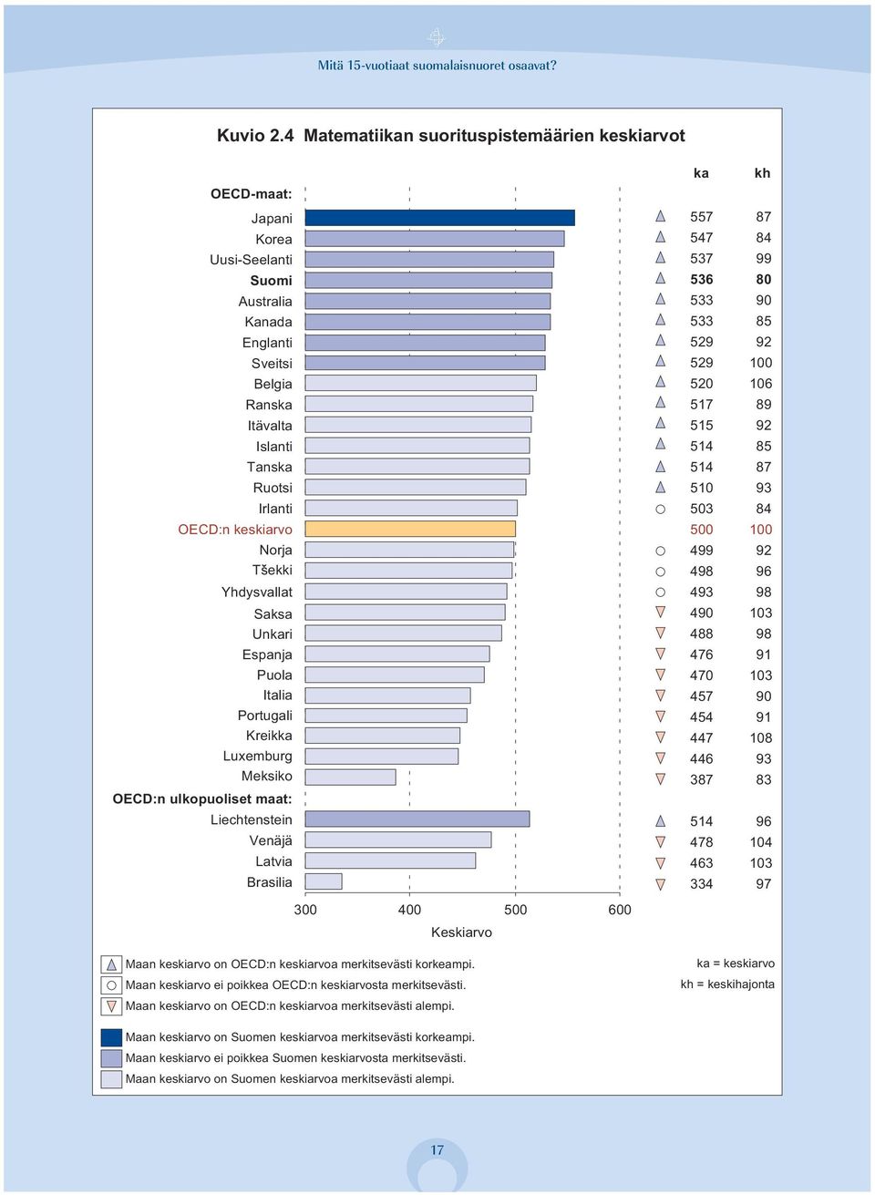 Norja Tsekki Yhdysvallat Saksa Unkari Espanja Puola Italia Portugali Kreikka Luxemburg Meksiko OECD:n ulkopuoliset maat: Liechtenstein Venäjä Latvia Brasilia ka kh 557 87 547 84 537 99 536 80 533 90