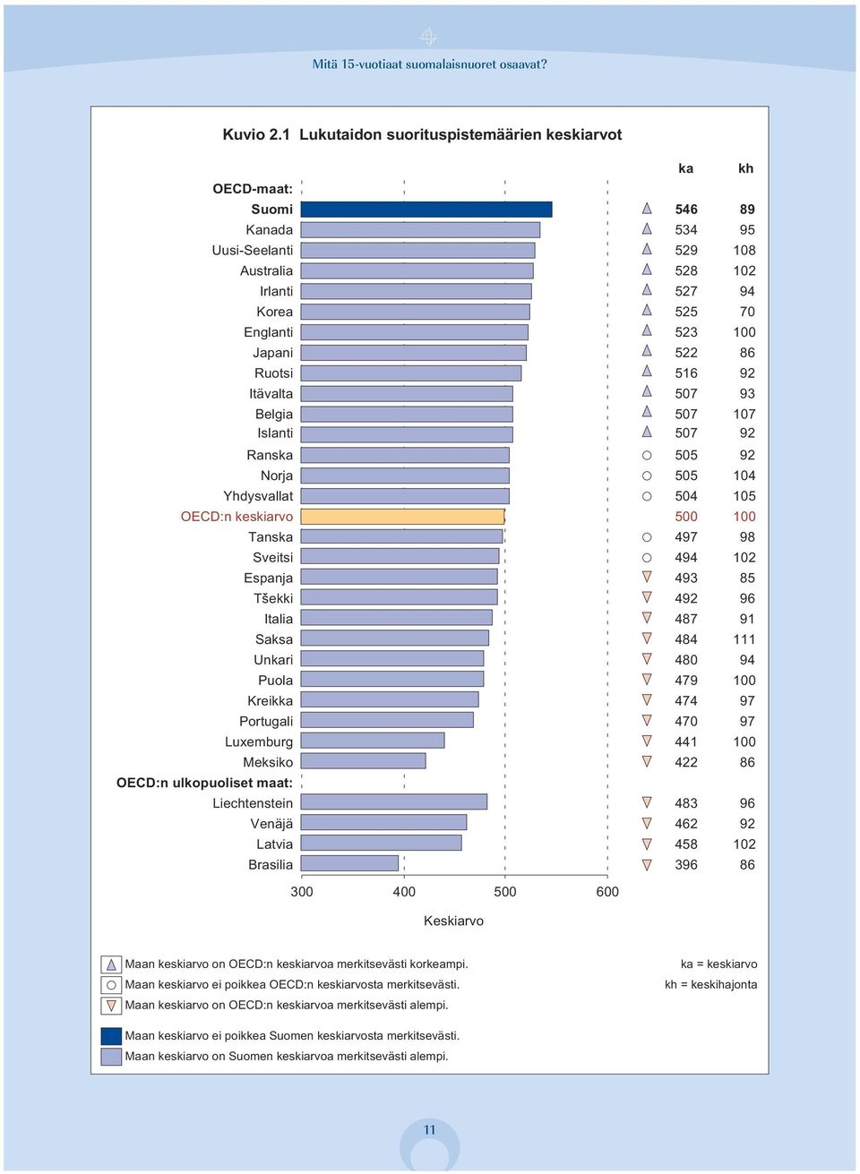 Tanska Sveitsi Espanja Tsekki Italia Saksa Unkari Puola Kreikka Portugali Luxemburg Meksiko OECD:n ulkopuoliset maat: Liechtenstein Venäjä Latvia Brasilia ka kh 546 89 534 95 529 108 528 102 527 94