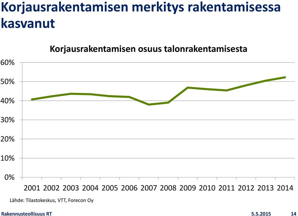 0% 2001 2002 2003 2004 2005 2006 2007 2008 2009 2010 2011 2012