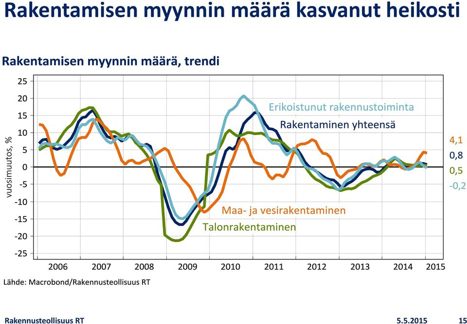 kasvanut heikosti