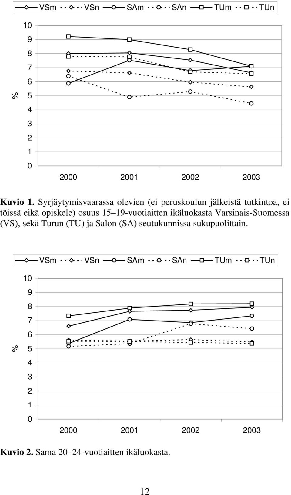 19-vuotiaitten ikäluokasta Varsinais-Suomessa (VS), sekä Turun (TU) ja Salon (SA) seutukunnissa