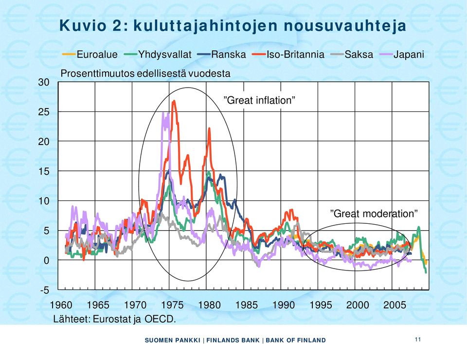 edellisestä vuodesta Great inflation 20 15 10 5 Great moderation