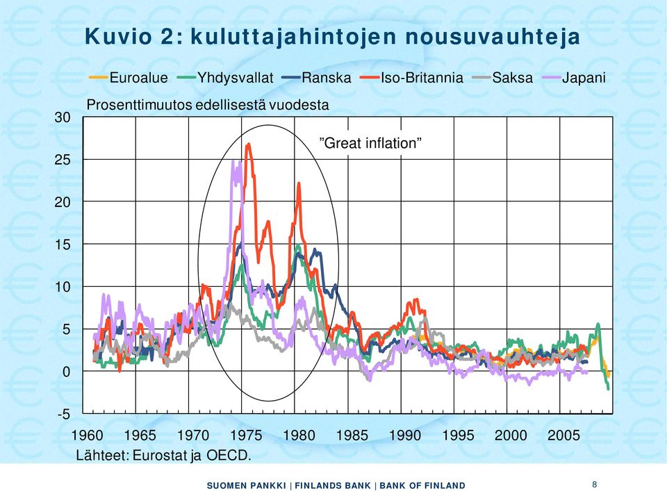 edellisestä vuodesta Great inflation 20 15 10 5 0-5 1960 1965