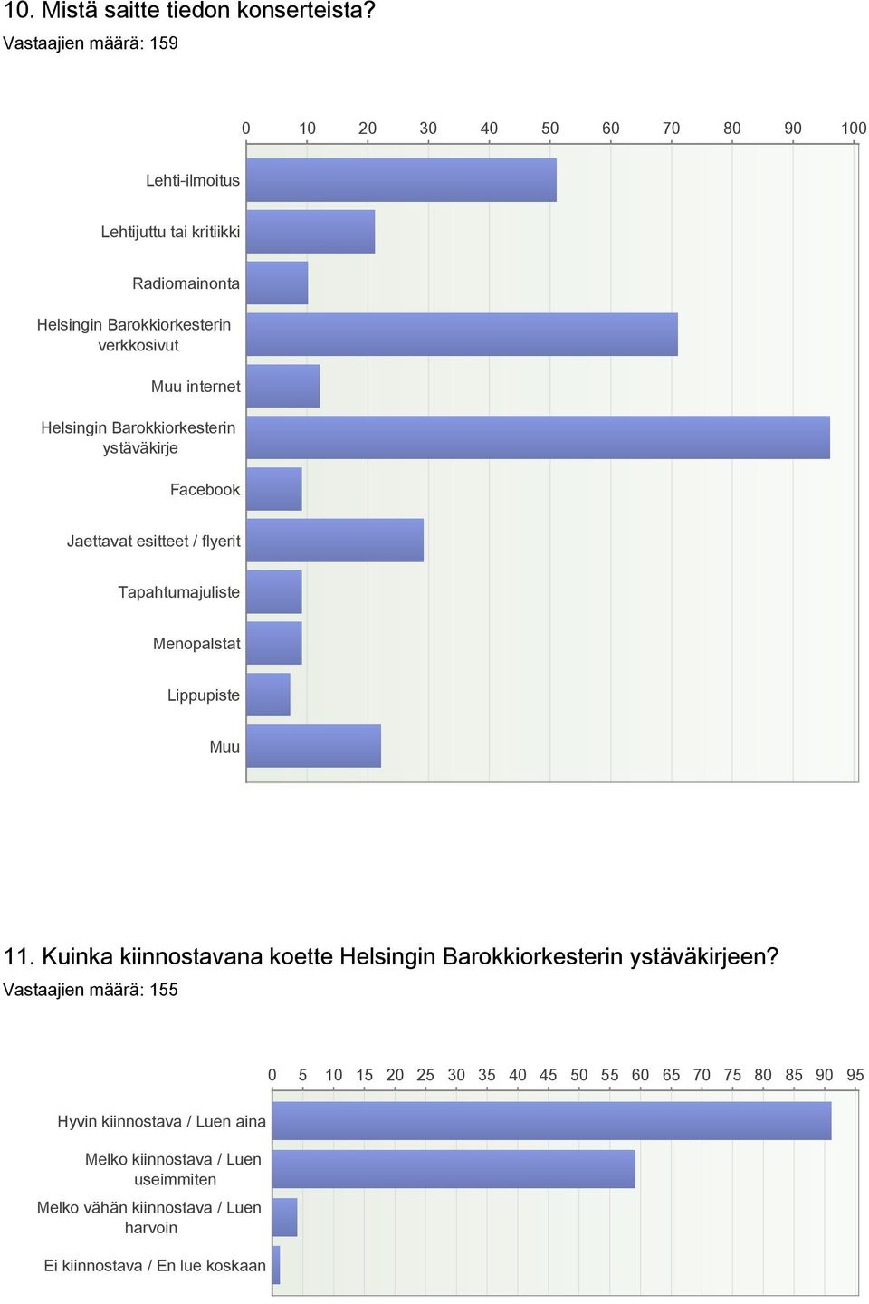 internet Helsingin Barokkiorkesterin ystäväkirje Facebook Jaettavat esitteet / flyerit Tapahtumajuliste Menopalstat Lippupiste Muu 11.