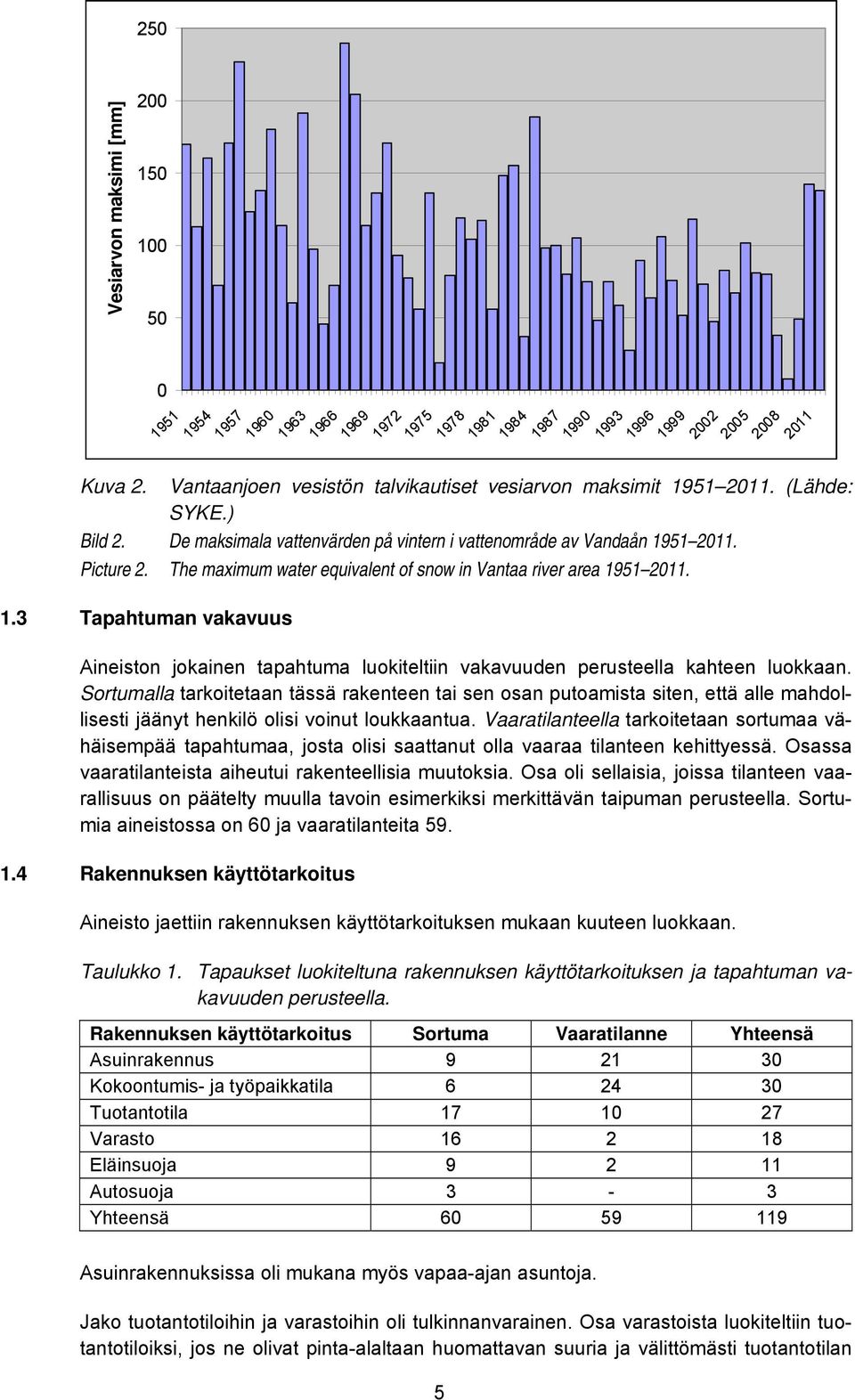 The maximum water equivalent of snow in Vantaa river area 1951 2011. 1.3 Tapahtuman vakavuus Aineiston jokainen tapahtuma luokiteltiin vakavuuden perusteella kahteen luokkaan.