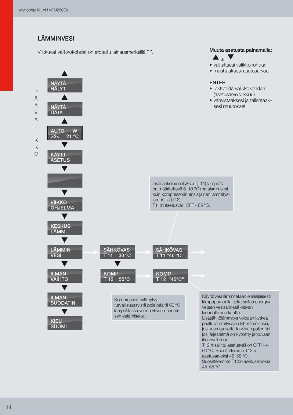 ENTER aktivoida valikkokohdan (asetusarvo vilkkuu) vahvistaaksesi ja tallentaaksesi muutokset VIIO OHJELMA Lisäsähkölämmityksen (T11) lämpötila on määritettävä 5 10 C matalammaksi kuin kompressorin