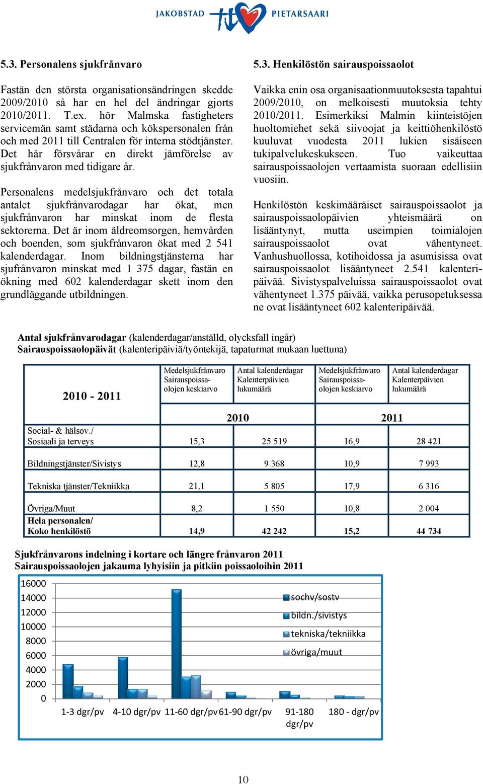 Personalens medelsjukfrånvaro och det totala antalet sjukfrånvarodagar har ökat, men sjukfrånvaron har minskat inom de flesta sektorerna.