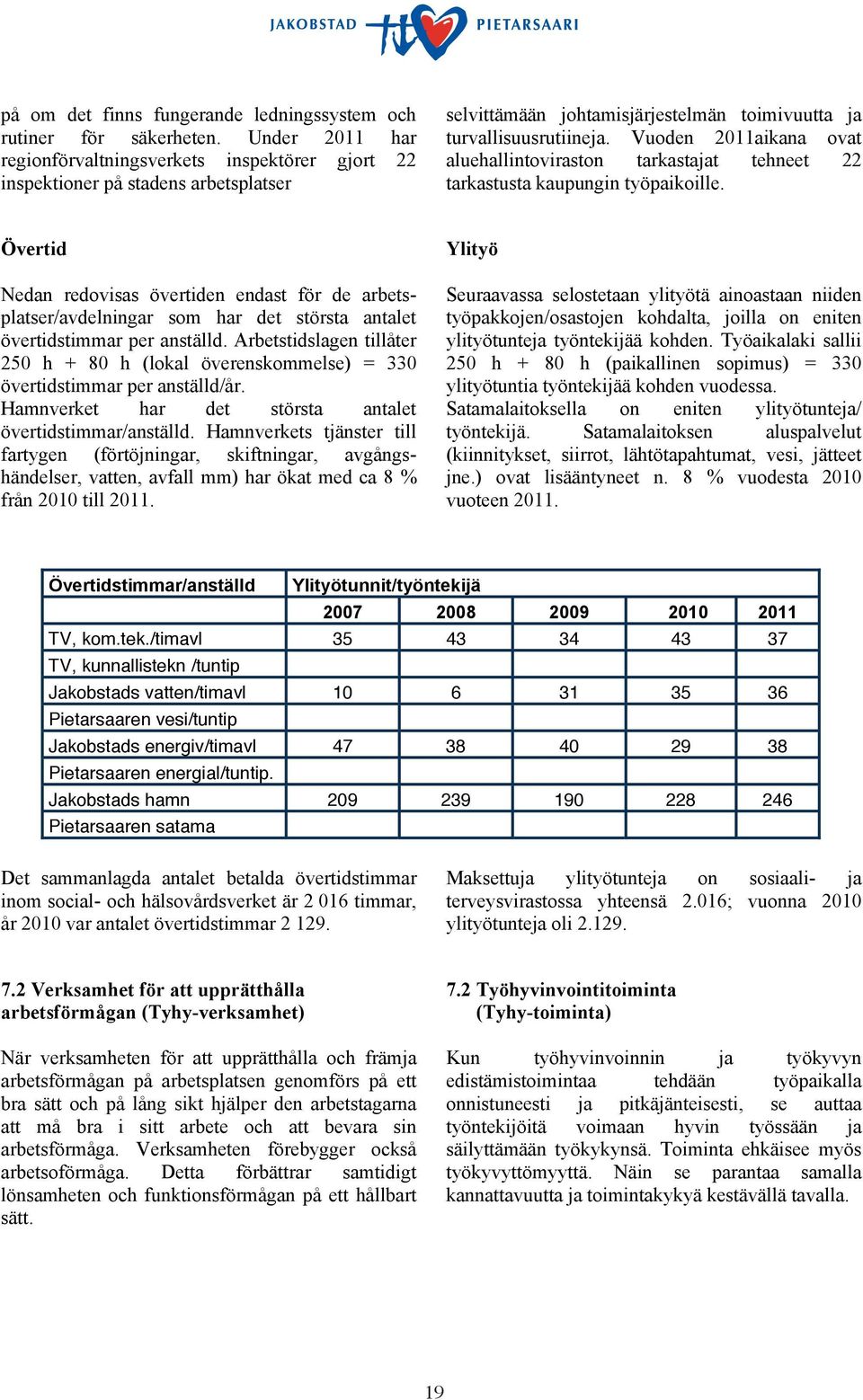 Vuoden 2011aikana ovat aluehallintoviraston tarkastajat tehneet 22 tarkastusta kaupungin työpaikoille.