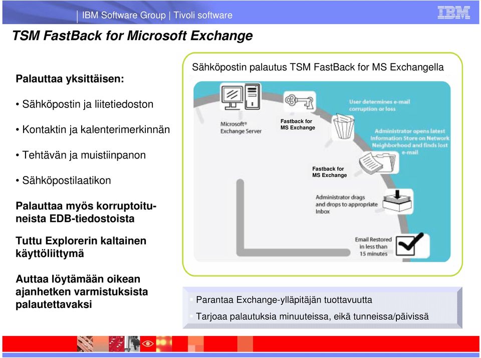 MS Exchange Palauttaa myös korruptoituneista EDB-tiedostoista Tuttu Explorerin kaltainen käyttöliittymä Auttaa löytämään oikean