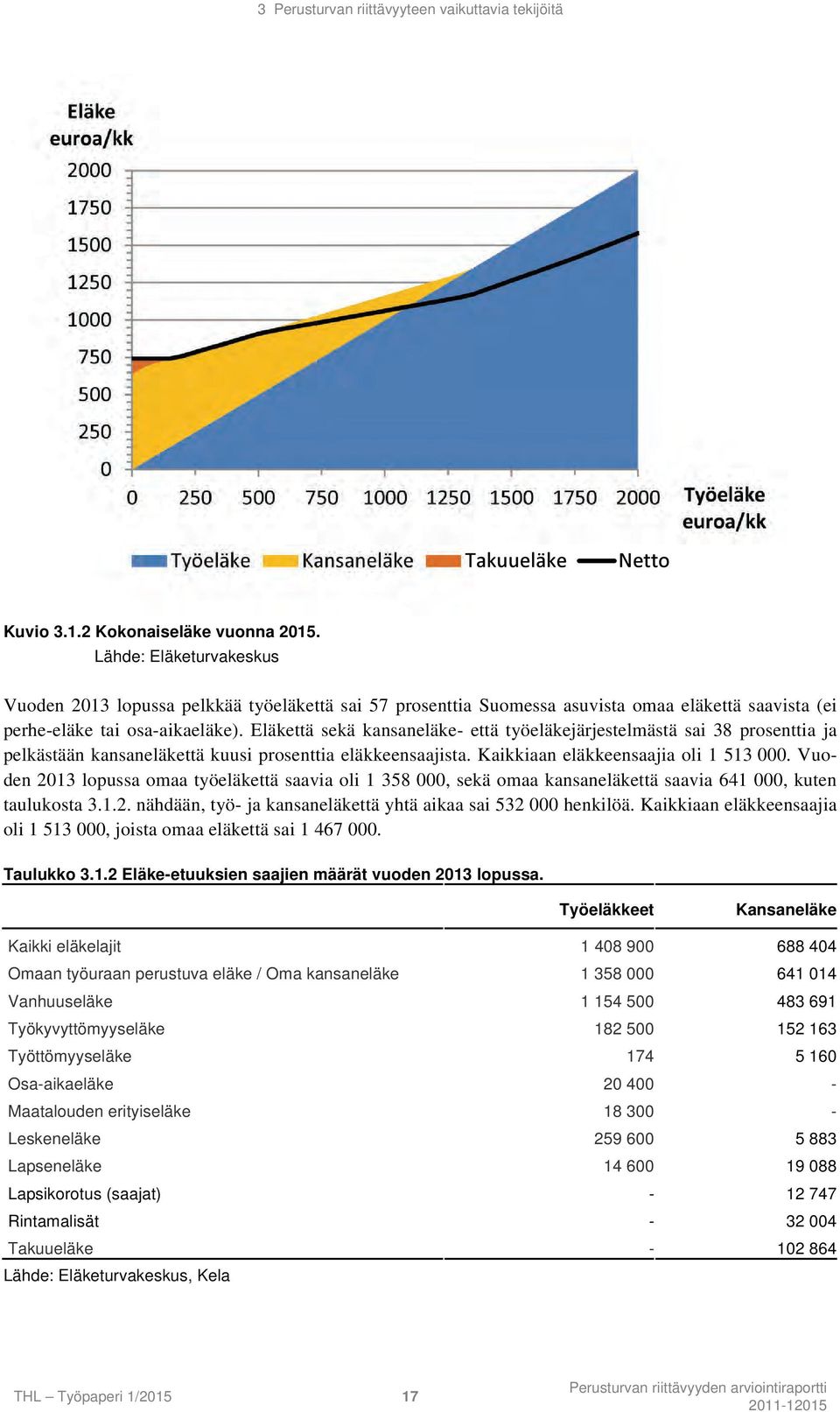 Eläkettä sekä kansaneläke- että työeläkejärjestelmästä sai 38 prosenttia ja pelkästään kansaneläkettä kuusi prosenttia eläkkeensaajista. Kaikkiaan eläkkeensaajia oli 1 513 000.