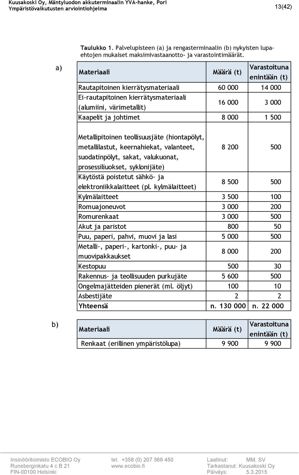 500 Metallipitoinen teollisuusjäte (hiontapölyt, metallilastut, keernahiekat, valanteet, 8 00 500 suodatinpölyt, sakat, valukuonat, prosessiliuokset, syklonijäte) Käytöstä poistetut sähkö- ja