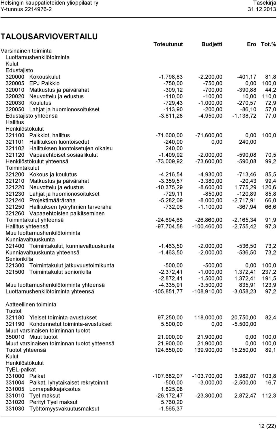 -729,43-1.000,00-270,57 72,9 320050 Lahjat ja huomionosoitukset -113,90-200,00-86,10 57,0 Edustajisto yhteensä -3.811,28-4.950,00-1.138,72 77,0 Hallitus Henkilöstökulut 321100 Palkkiot, hallitus -71.