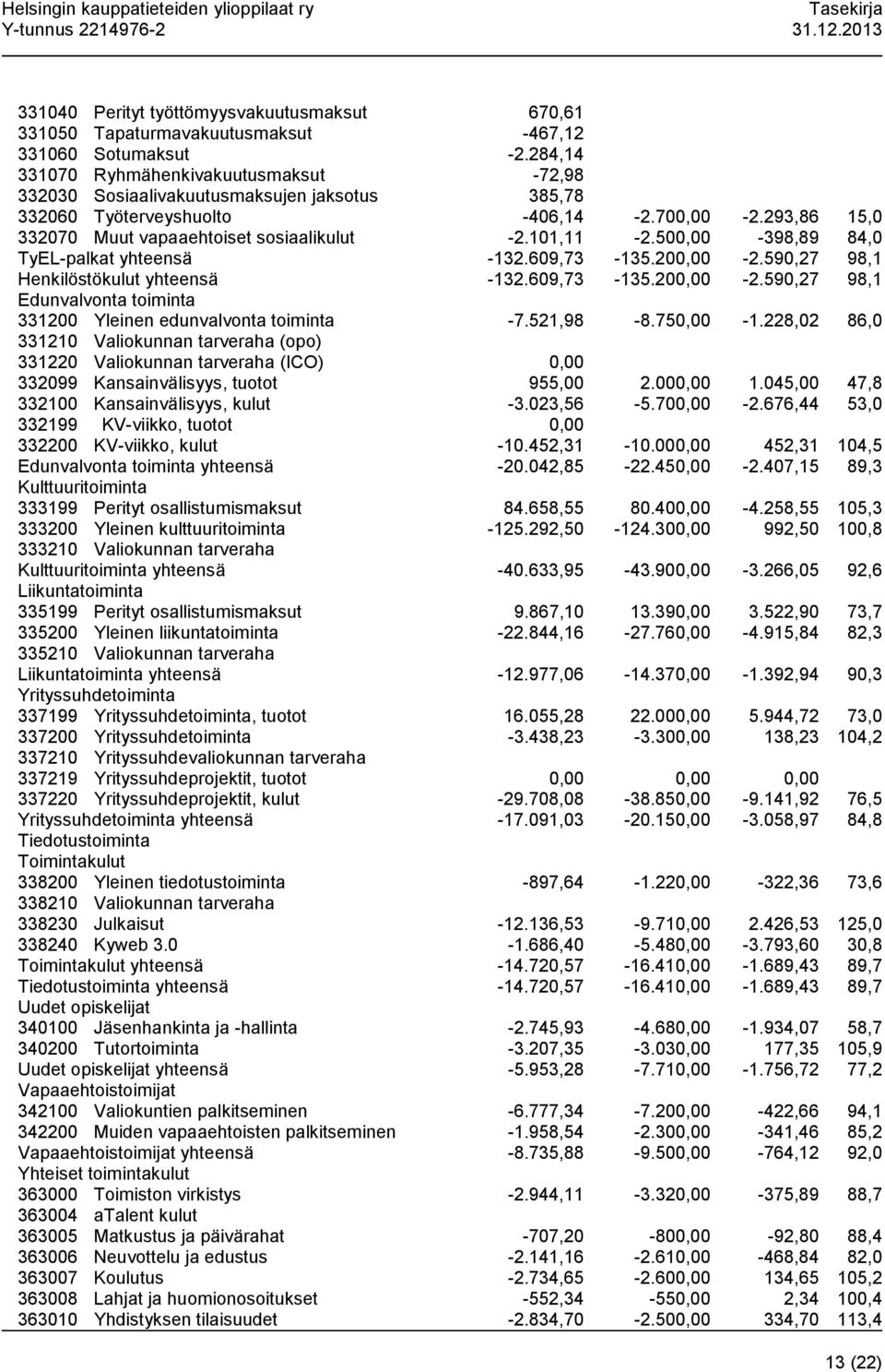 101,11-2.500,00-398,89 84,0 TyEL-palkat yhteensä -132.609,73-135.200,00-2.590,27 98,1 Henkilöstökulut yhteensä -132.609,73-135.200,00-2.590,27 98,1 Edunvalvonta toiminta 331200 Yleinen edunvalvonta toiminta -7.