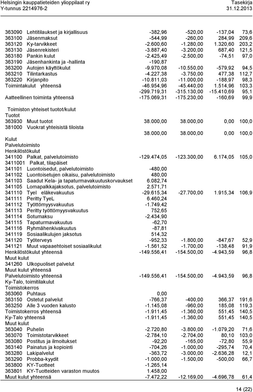 550,00-579,92 94,5 363210 Tilintarkastus -4.227,38-3.750,00 477,38 112,7 363220 Kirjanpito -10.811,03-11.000,00-188,97 98,3 Toimintakulut yhteensä -46.954,96-45.440,00 1.514,96 103,3-299.719,31-315.