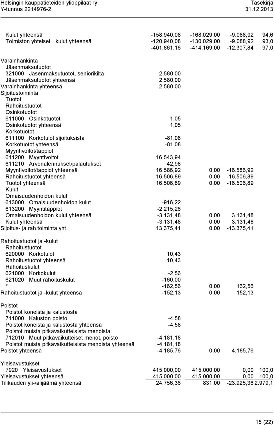 580,00 Sijoitustoiminta Tuotot Rahoitustuotot Osinkotuotot 611000 Osinkotuotot 1,05 Osinkotuotot yhteensä 1,05 Korkotuotot 611100 Korkotulot sijoituksista -81,08 Korkotuotot yhteensä -81,08